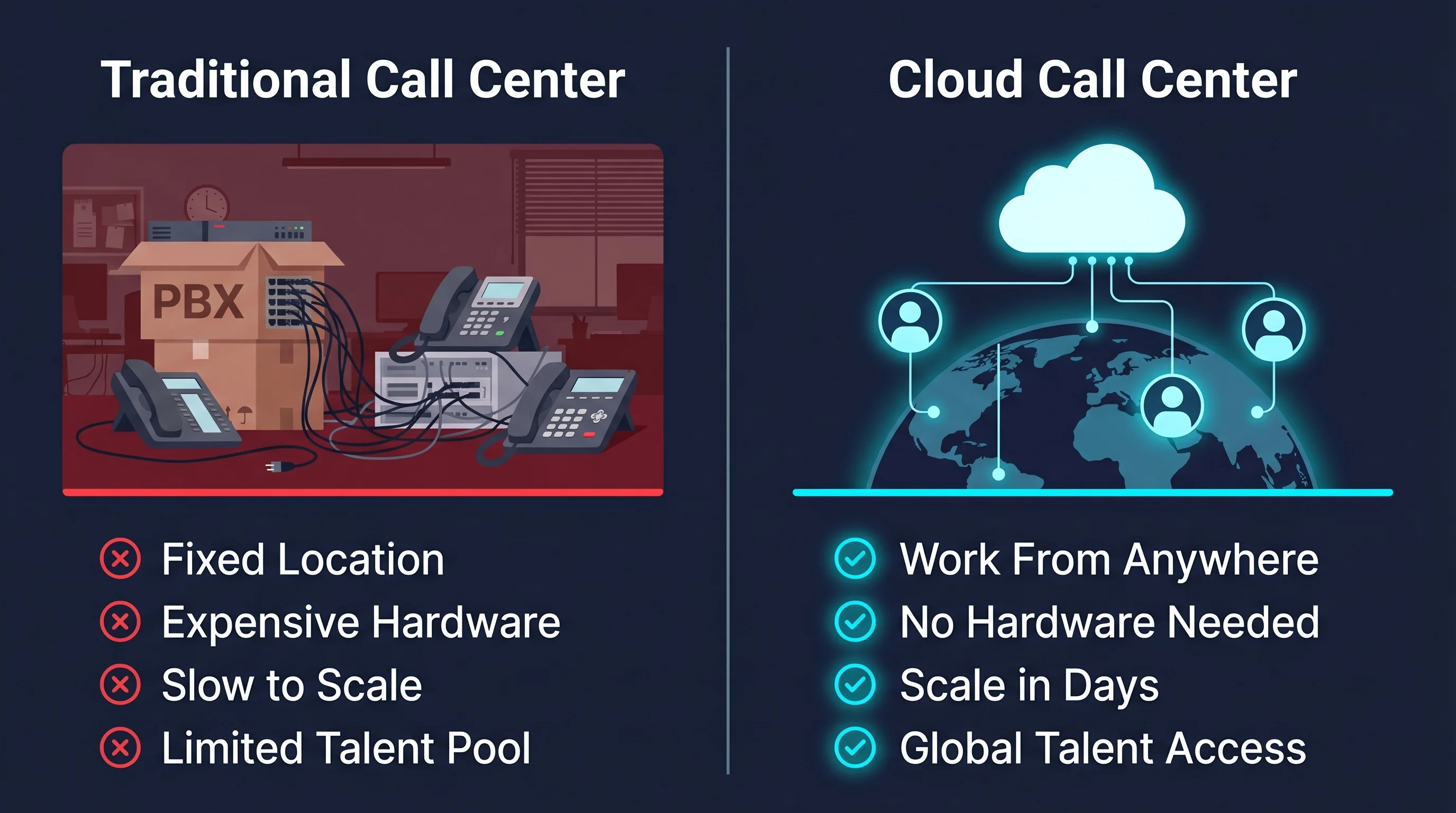 Traditional vs cloud call center comparison showing hardware costs, remote work flexibility, and scalability differences